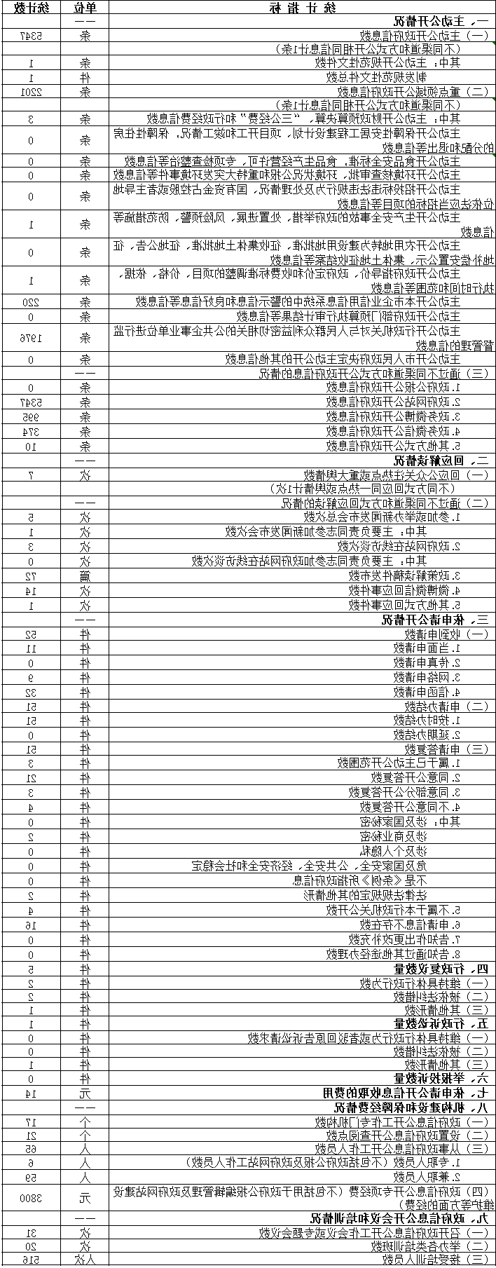 北京市质量技术监督局政府信息公开情况统计表